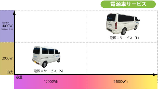 電源車サービスは2台のタイプから選べます。