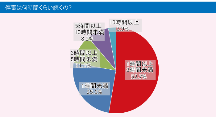 停電は何時間続くか？