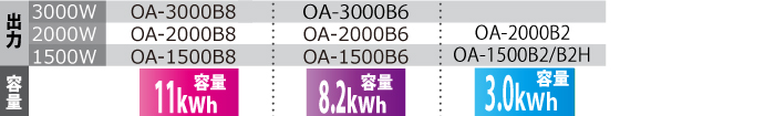 非常用バックアップ電源スタンダードタイプラインナップ型番