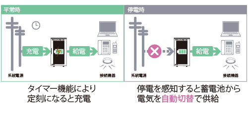 停電になると自動で電気を供給