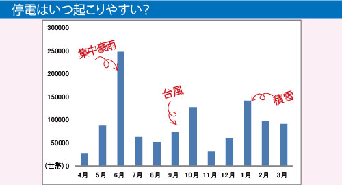 停電の起りやすい時期