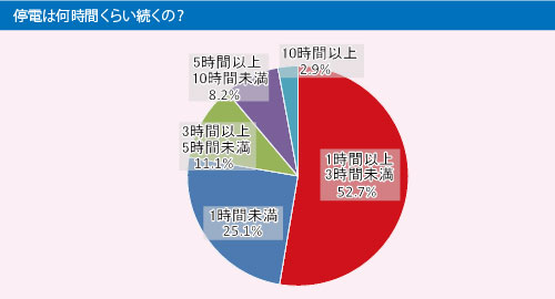 停電時間のグラフ